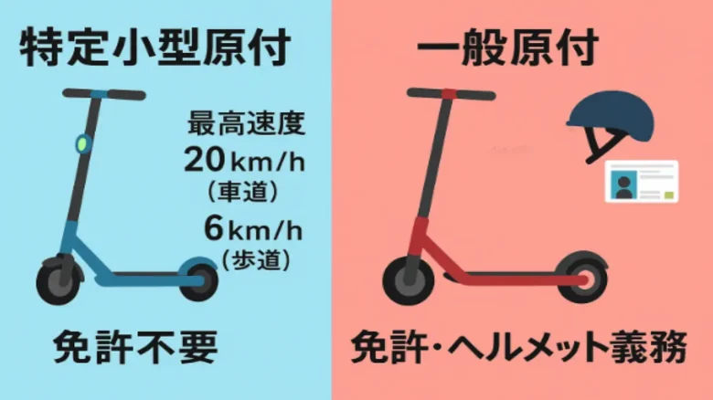 特定小型原付と一般原付の電動キックボードを比較した図。速度や免許の違いを視覚的に説明。